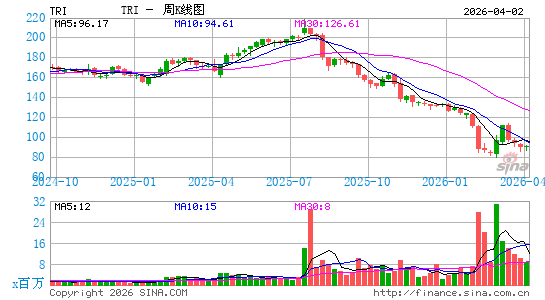 汤森路透周K线图