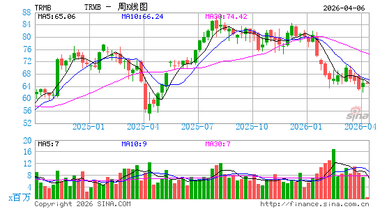 天宝导航公司周K线图