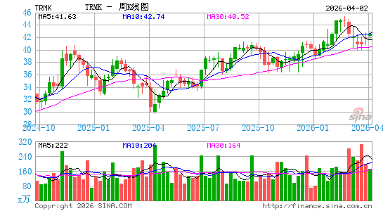 Trustmark Corp.周K线图