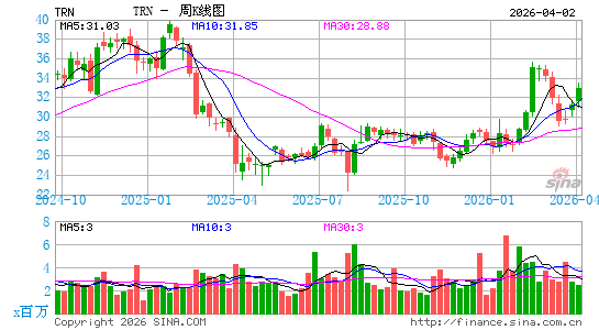 Trinity Industries, Inc.周K线图