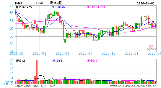Terreno Realty Corp.周K线图