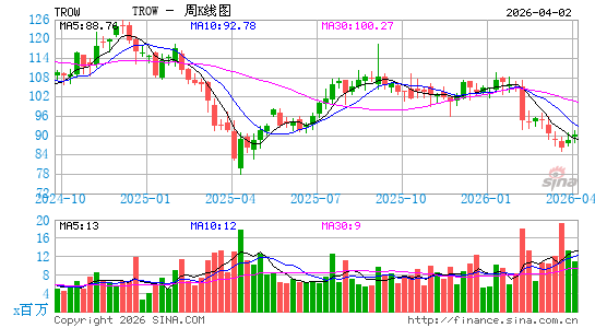 罗派斯集团有限公司周K线图
