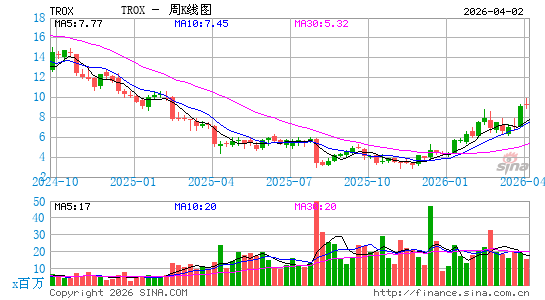 Tronox Holdings Plc周K线图