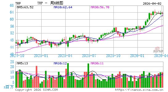 TC Energy Corp.周K线图