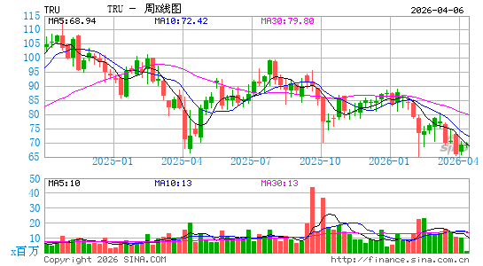 TransUnion周K线图