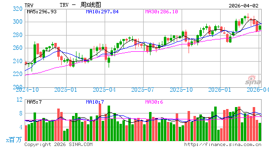 旅行者财产险集团周K线图