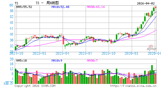 泰纳瑞斯钢铁周K线图