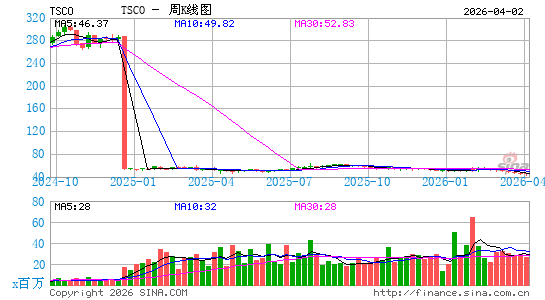 拖拉机供应公司周K线图