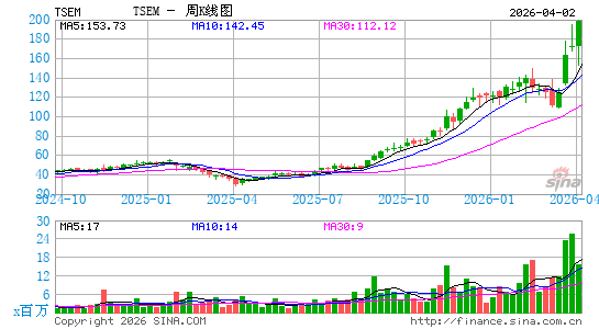 Tower Semiconductor Ltd.周K线图