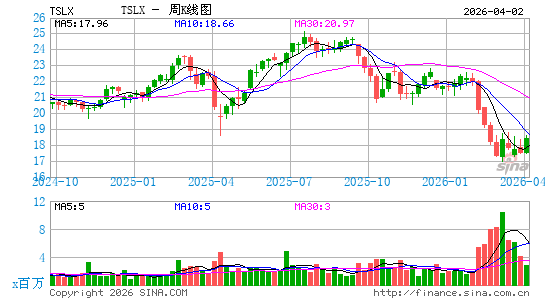 Sixth Street Specialty Lending, Inc.周K线图