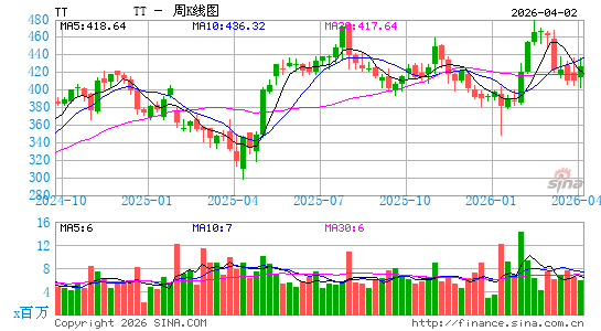 Trane Technologies Plc周K线图