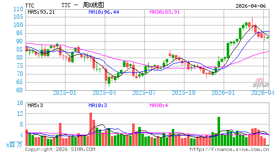 托罗配件周K线图