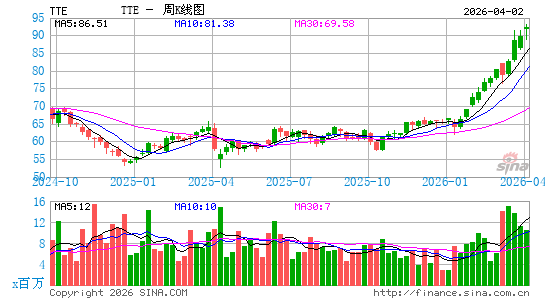 TotalEnergies SE周K线图