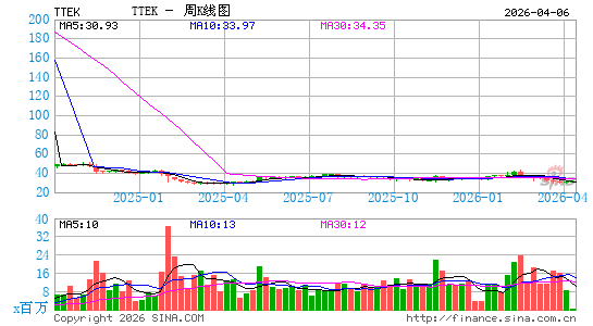 Tetra Tech, Inc.周K线图