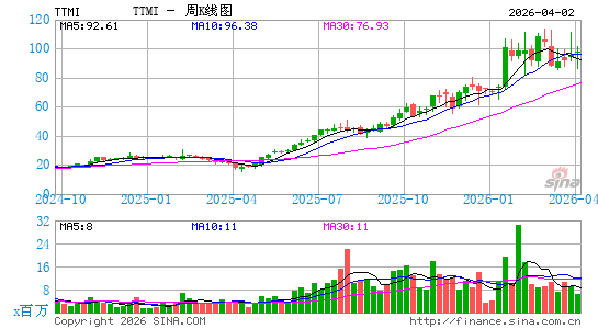 TTM科技周K线图