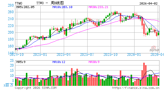Take-Two Interactive Software, Inc.周K线图