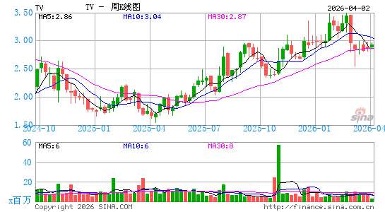 墨西哥电视周K线图