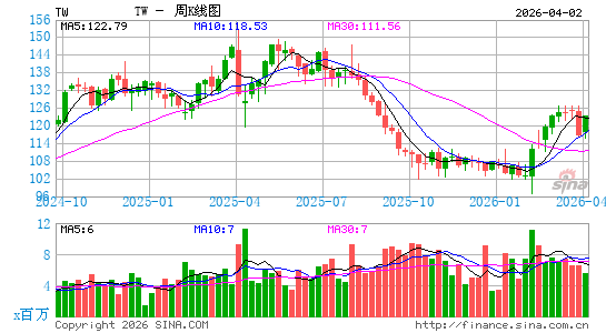 Tradeweb Markets周K线图