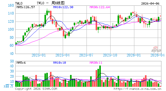 Twilio, Inc.周K线图