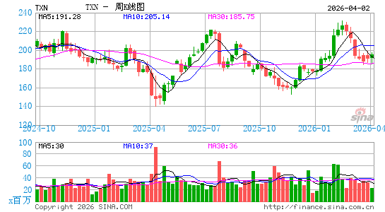 德州仪器公司周K线图