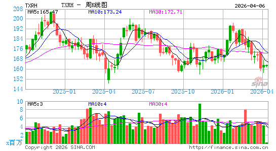 德州公路酒吧周K线图