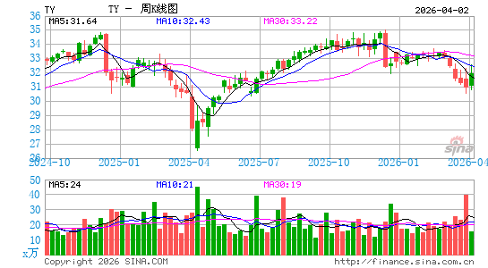 Tri-Continental Corp.周K线图