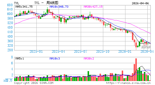 泰勒科技公司周K线图