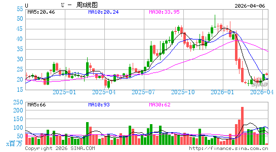 Unity Software, Inc.周K线图