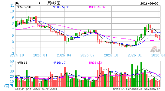 安德玛公司周K线图