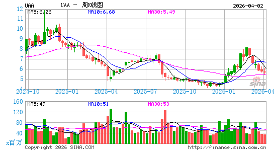 Under Armour, Inc.周K线图