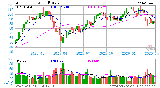 联合大陆航空周K线图