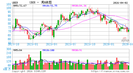 优步科技有限公司周K线图