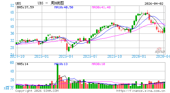 瑞士银行周K线图
