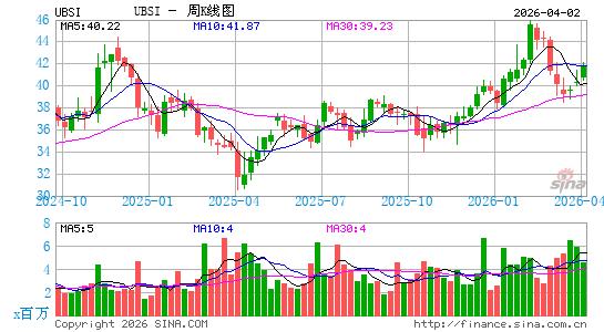 联合银行周K线图