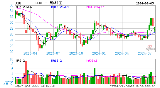 United Community Banks, Inc.周K线图