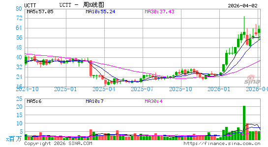 超科林半导体周K线图