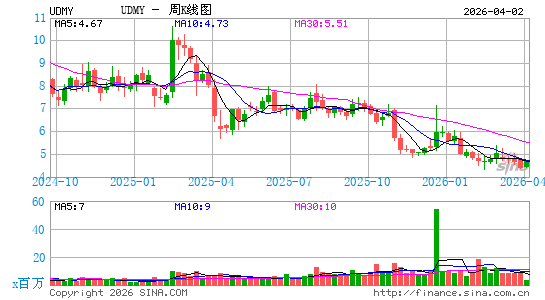 Udemy, Inc.周K线图