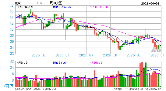 UDR不动产信托周K线图