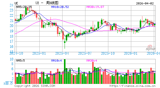 Urban Edge Properties周K线图