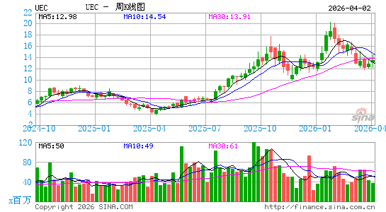 Uranium Energy Corp.周K线图