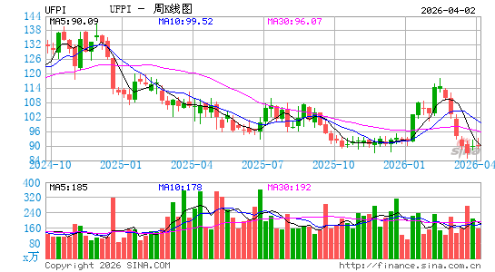 UFP Industries, Inc.周K线图