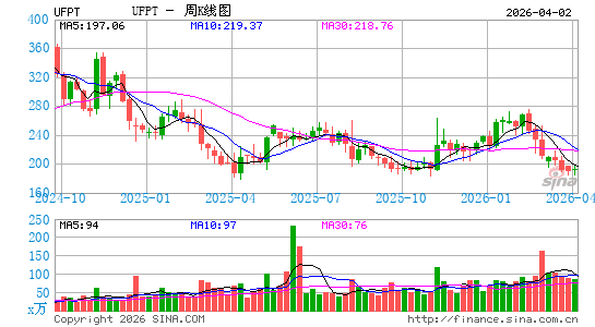 UFP Technologies, Inc.周K线图