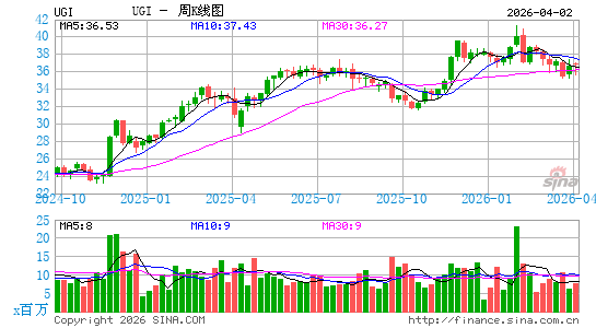 UGI Corp.周K线图