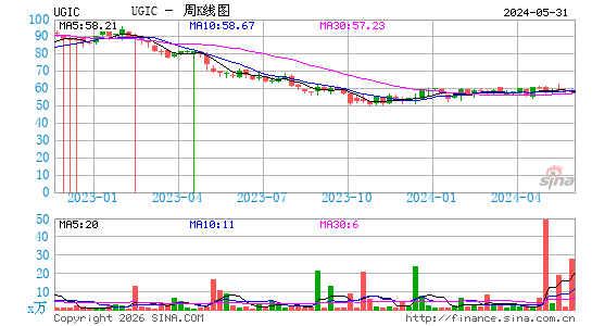 UGI Corp.周K线图