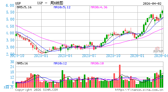 Ultrapar Participa莽oes SA周K线图