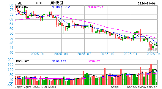 U-Haul Holding Co.周K线图