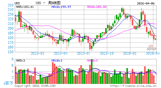 Universal Health Services, Inc.周K线图