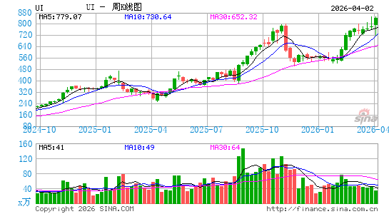 Ubiquiti, Inc.周K线图