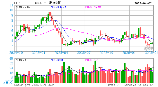 Frontier Group Holdings, Inc.周K线图