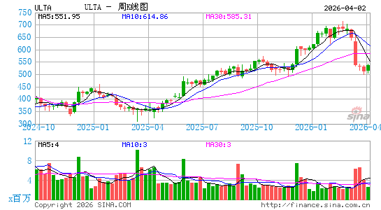 Ulta美容产品公司周K线图